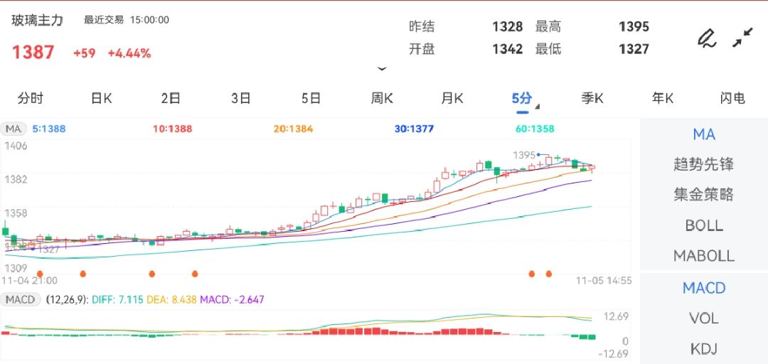 11月5日期货软件走势图综述：玻璃期货主力上涨4.44%