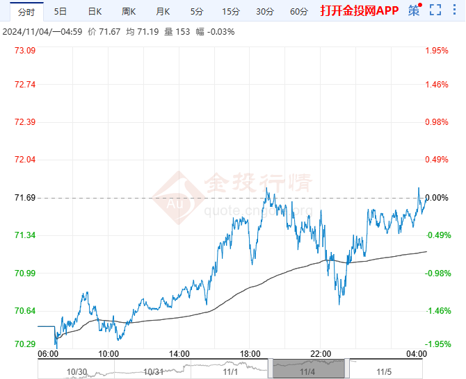 2024年11月5日原油价格走势分析