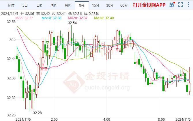 现货白银保持下跌 特朗普的胜利可能刺激贵金属需求