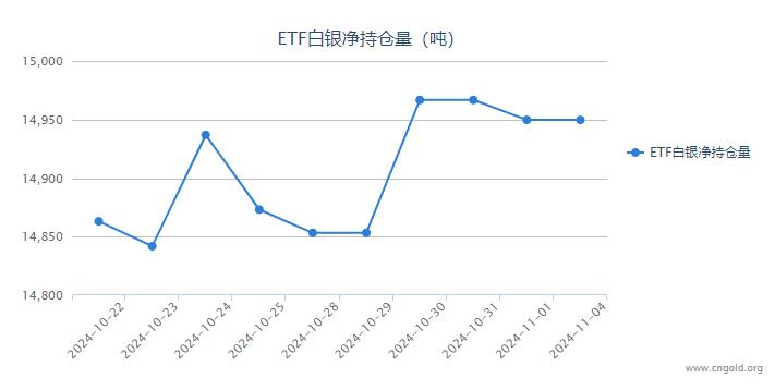 【白银etf持仓量】11月4日白银ETF较上一日持平