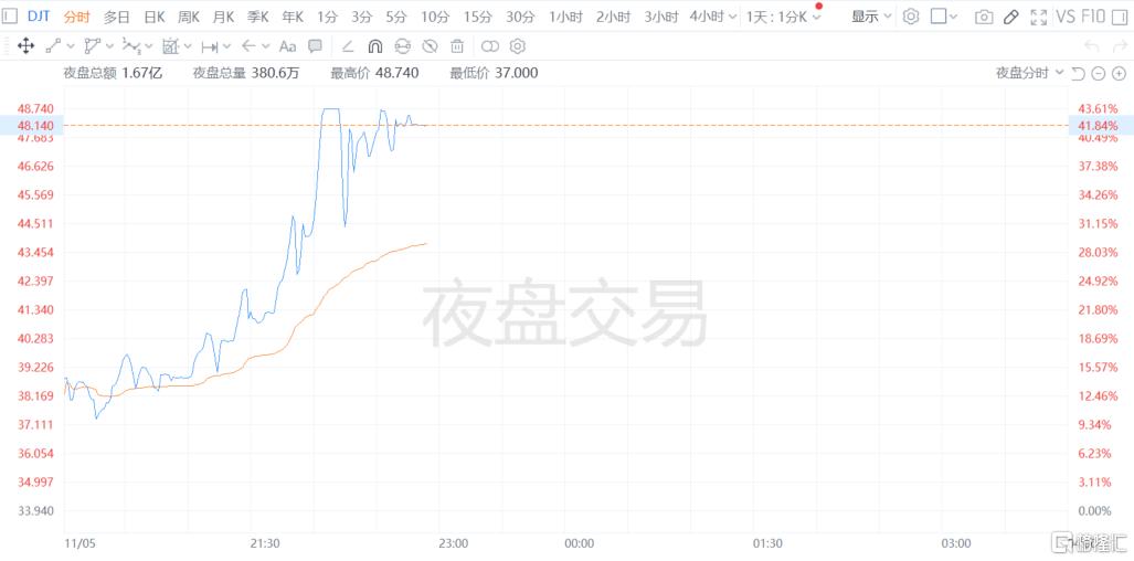 美国大选多州开票，金融市场“神经”紧绷：美元急速狂飙，特朗普交易起飞！