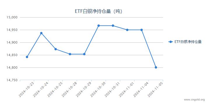 【白银etf持仓量】11月5日白银ETF较上一日减持149.33吨