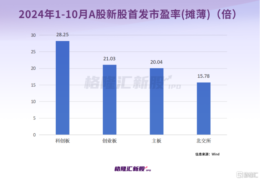 十月大A新股“肉签”频出，中一签最高赚11万以上！