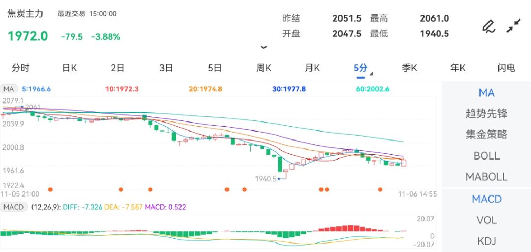 11月6日期货软件走势图综述：焦炭期货主力下跌3.88%