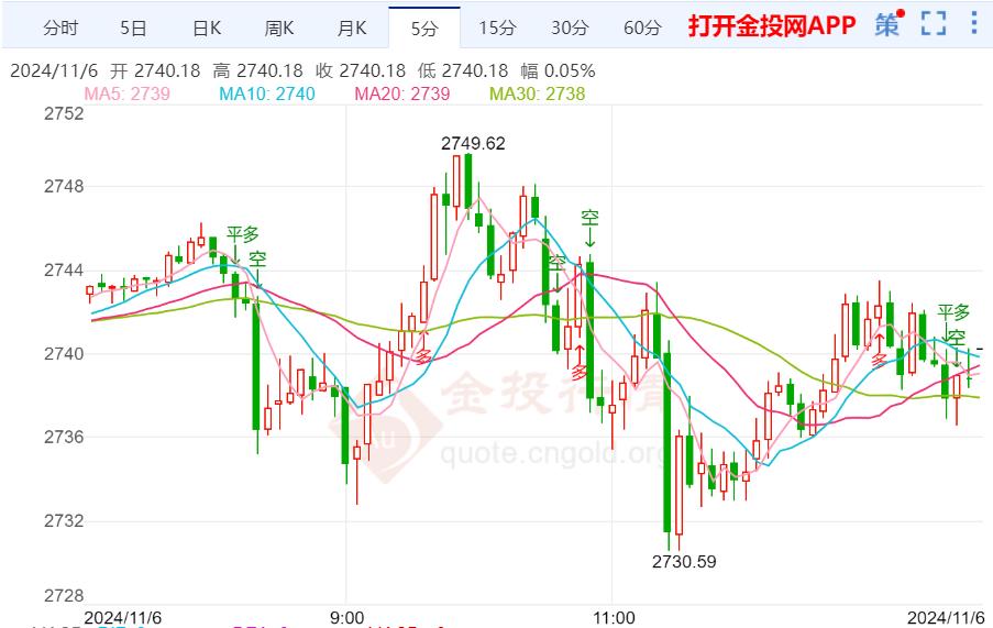 现货黄金多日维持反复震荡