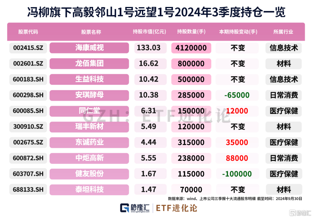 私募大佬冯柳、邓晓峰最新重仓股来了！