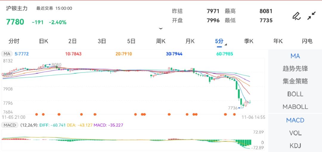 11月6日期货软件走势图综述：沪银期货主力下跌2.40%