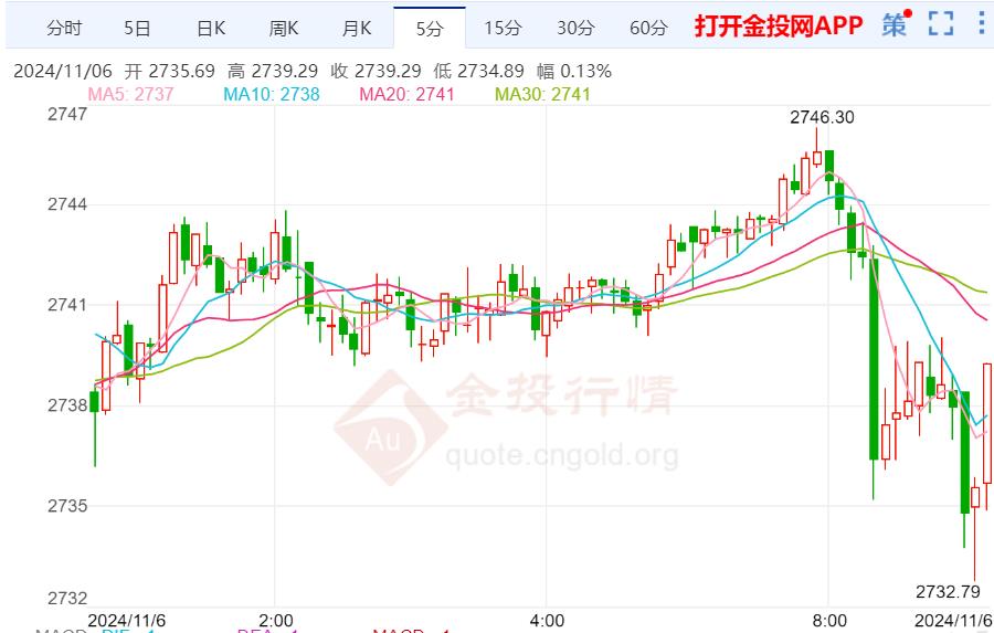 现货黄金维持震荡偏强运行