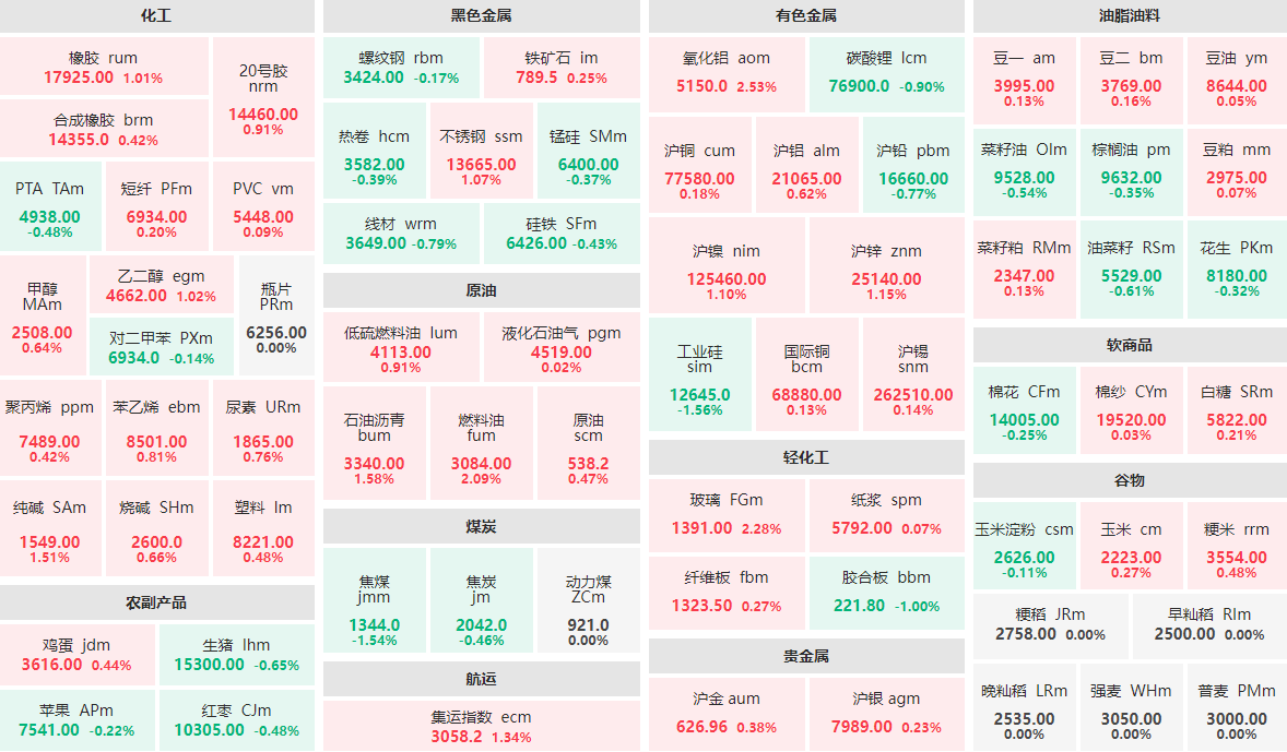 11月6日早盘：氧化铝、玻璃等涨逾2%  工业硅、焦煤跌逾1%