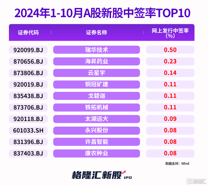 十月大A新股“肉签”频出，中一签最高赚11万以上！