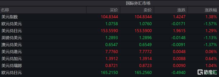 全球金融市场“神经”紧绷：美元、虚拟币急速狂飙，特朗普交易起飞！