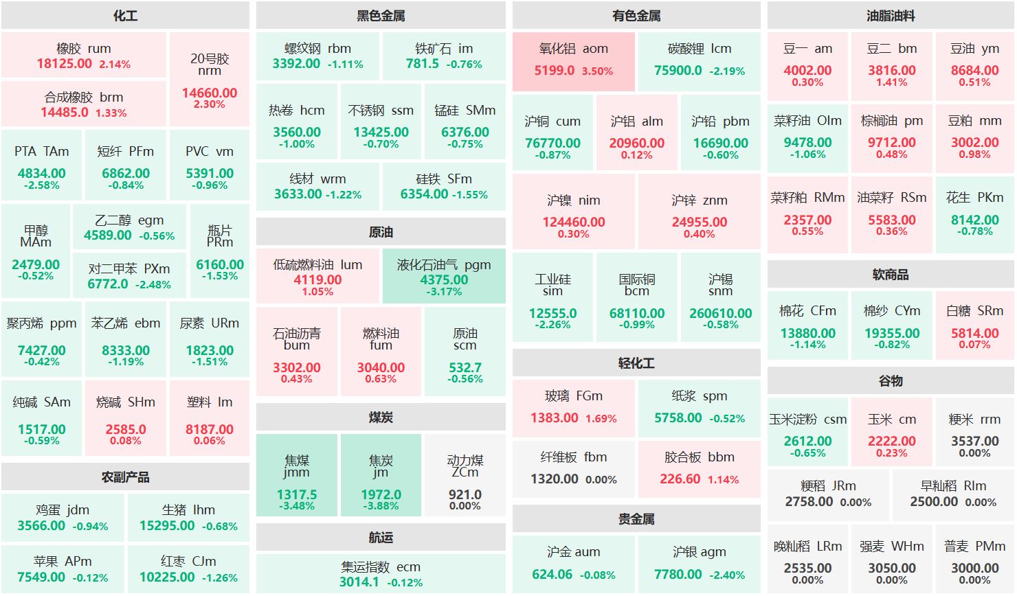 收盘：氧化铝主连涨逾3% 焦炭主力跌近4%