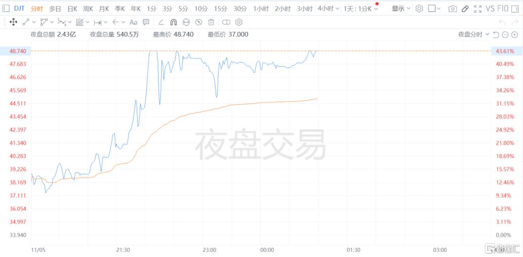 全球金融市场“神经”紧绷：美元、虚拟币急速狂飙，特朗普交易起飞！