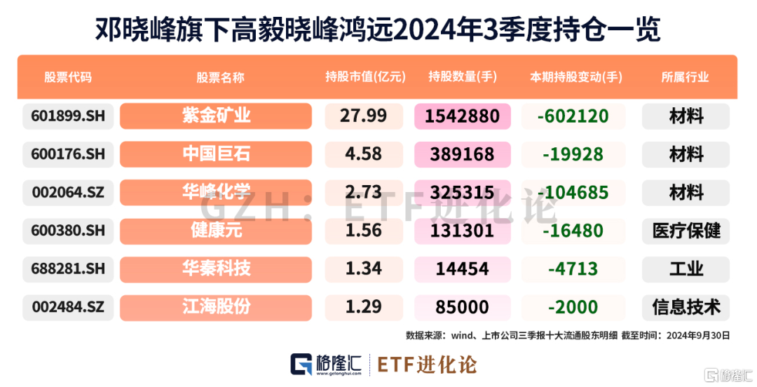 私募大佬冯柳、邓晓峰最新重仓股来了！