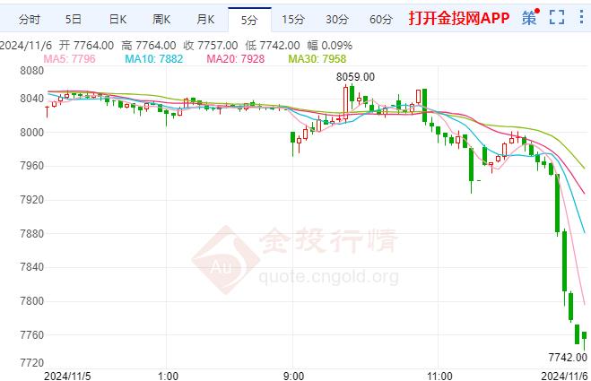 沪银主力现报7748元/千克 跌幅2.80% 