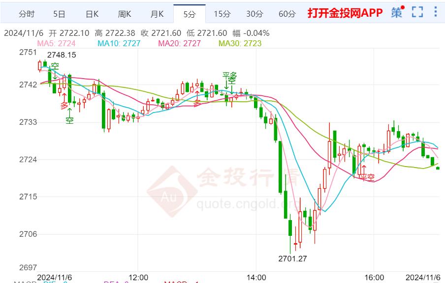 美元走强导致黄金需求下降