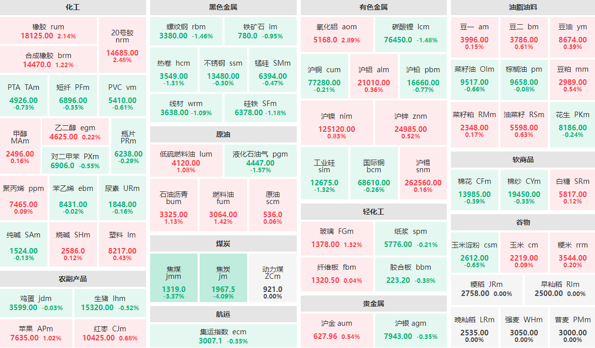 11月6日午盘：焦炭主力跌逾4%  氧化铝主力涨近3%