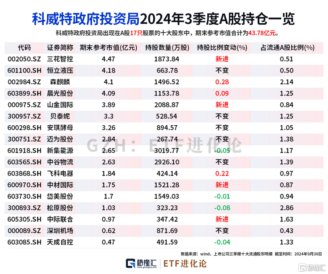 私募大佬冯柳、邓晓峰最新重仓股来了！