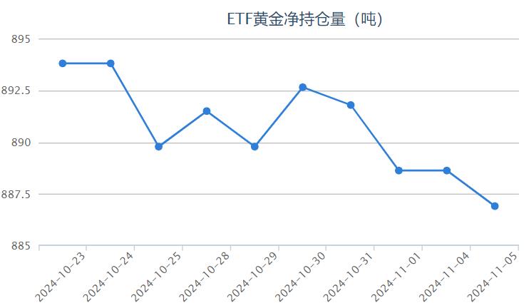 【黃金etf持倉(cāng)量】11月5日黃金ETF較上一交易日減少1.72噸