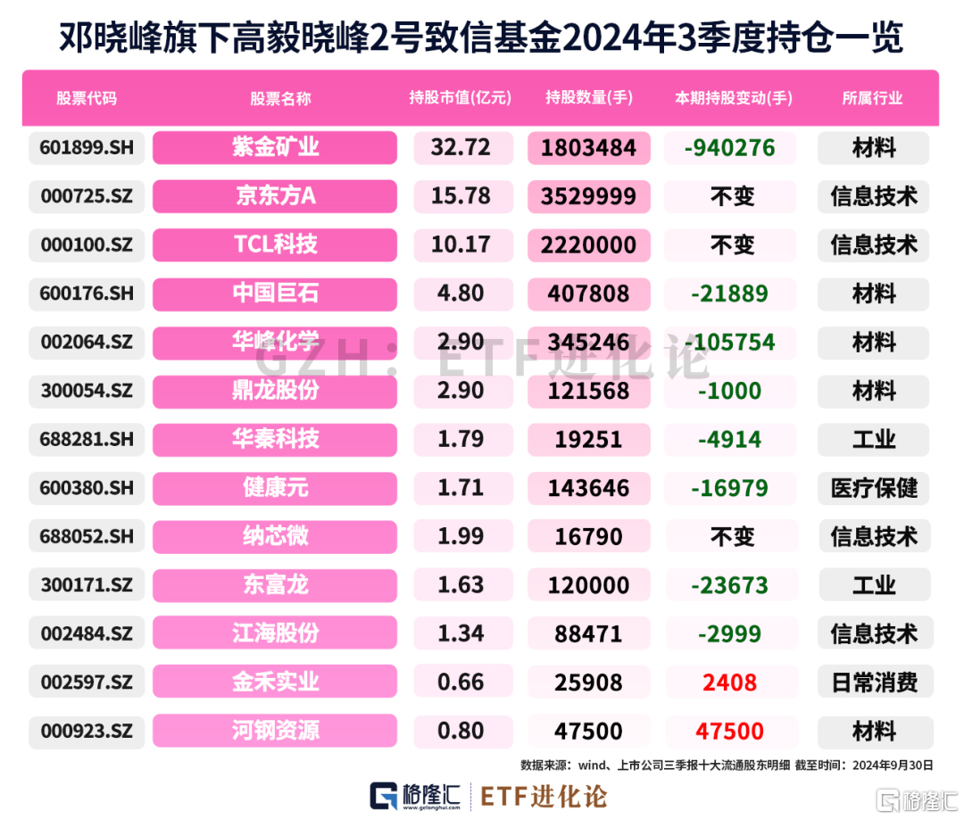 私募大佬冯柳、邓晓峰最新重仓股来了！