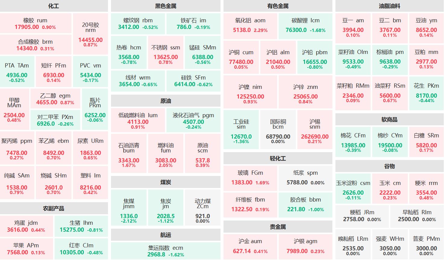 早盘：燃料油、氧化铝主力涨逾2% 焦煤主力跌逾2%