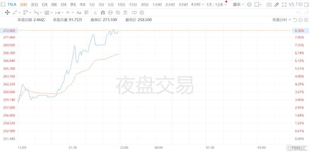 美国大选多州开票，金融市场“神经”紧绷：美元急速狂飙，特朗普交易起飞！