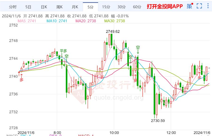 今天（2024年11月6日）黄金价格走势分析