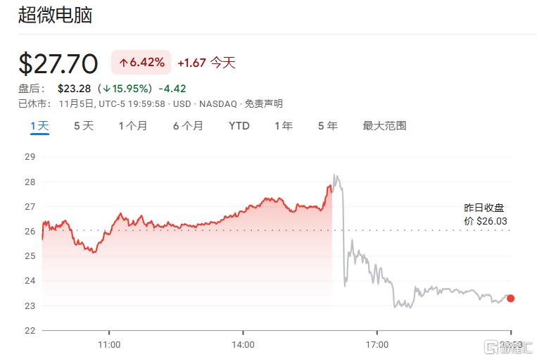 业绩、指引逊预期，年报仍“难产”，超微电脑盘后股价巨震！