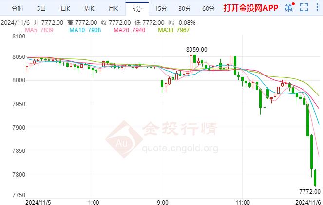 白银期货沪银大跌 哈里斯紧追特朗普