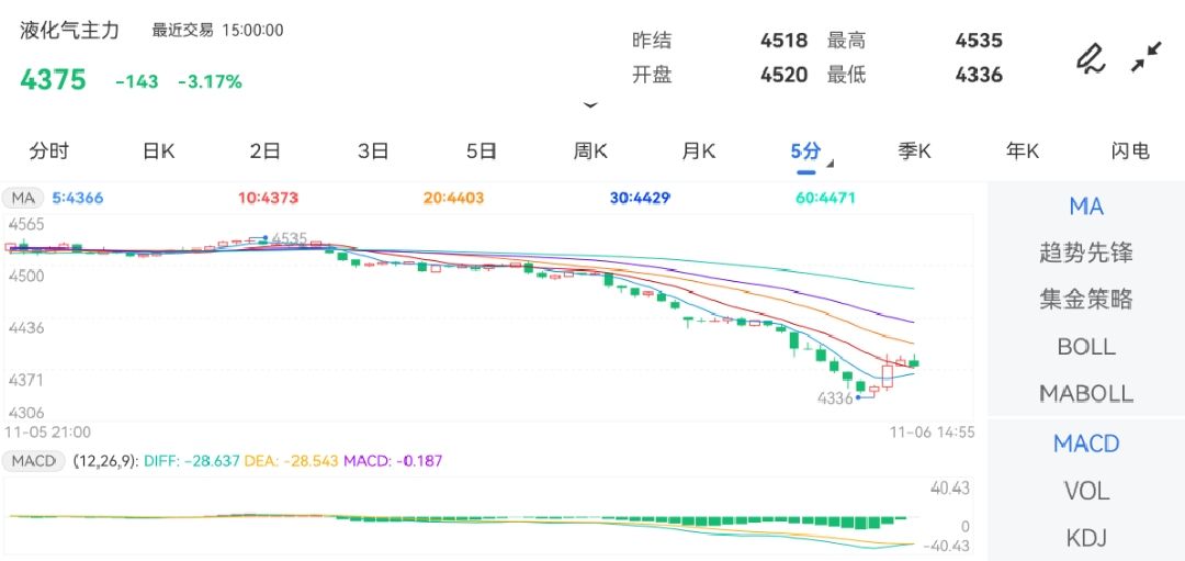 11月6日期货软件走势图综述：液化石油气期货主力下跌3.17%