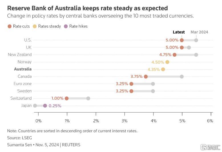 降息要等明年？澳大利亚央行连续第8次“按兵不动”