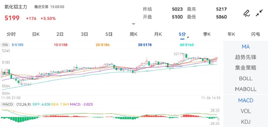 11月6日期货软件走势图综述：氧化铝期货主力上涨3.50%