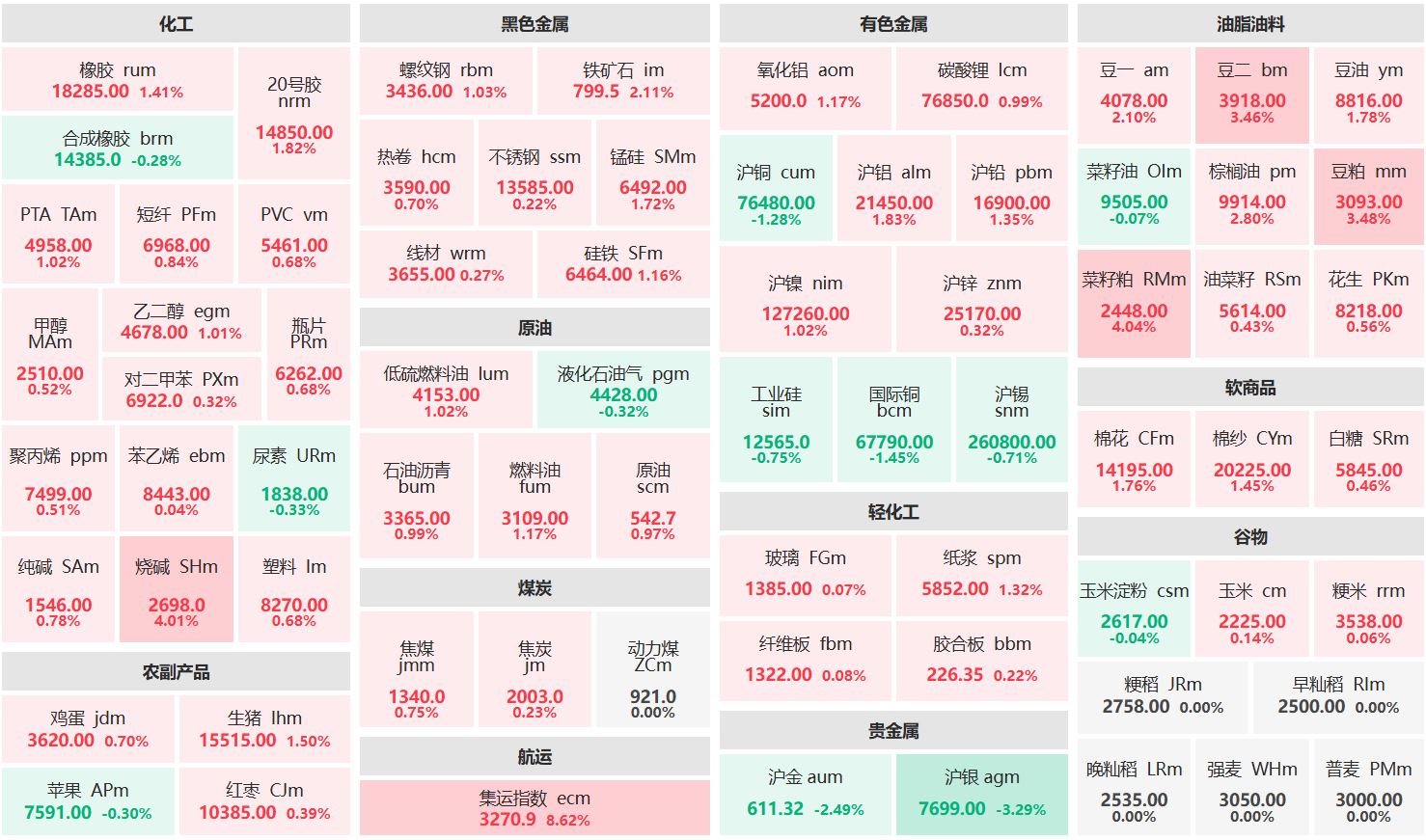 收盘：集运欧线主连涨超8% 沪银主力跌逾3%