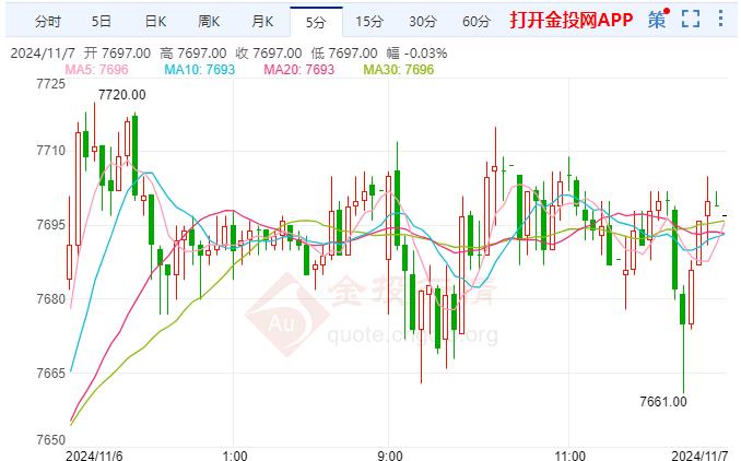 沪银主力现报7698元/千克 跌幅3.30%