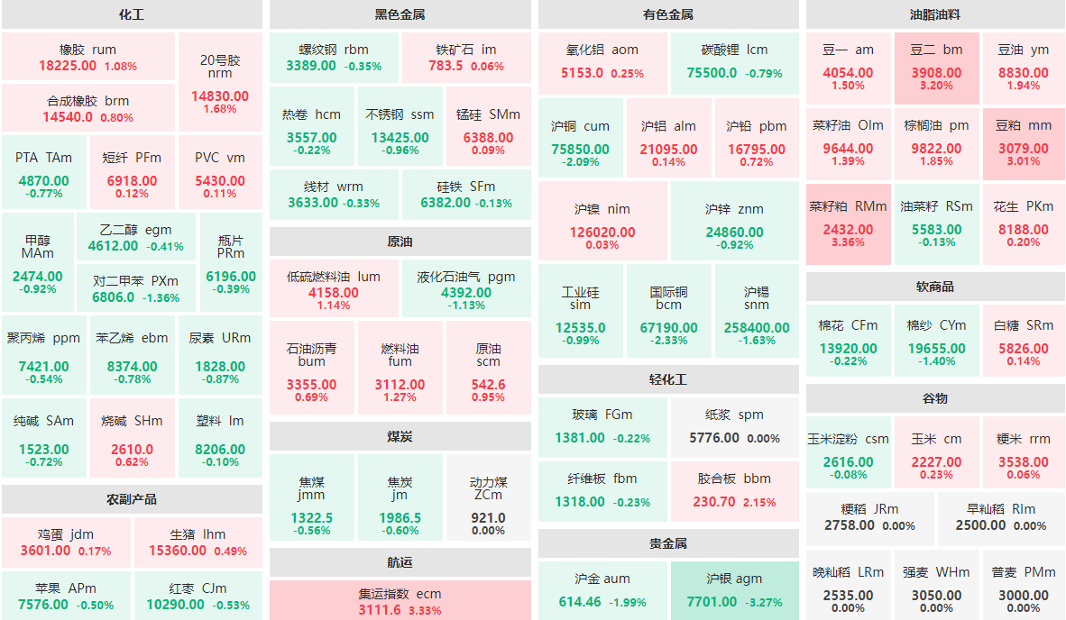 11月7日早盘：菜籽粕、集运指数等涨逾3%  沪银主力跌逾3%