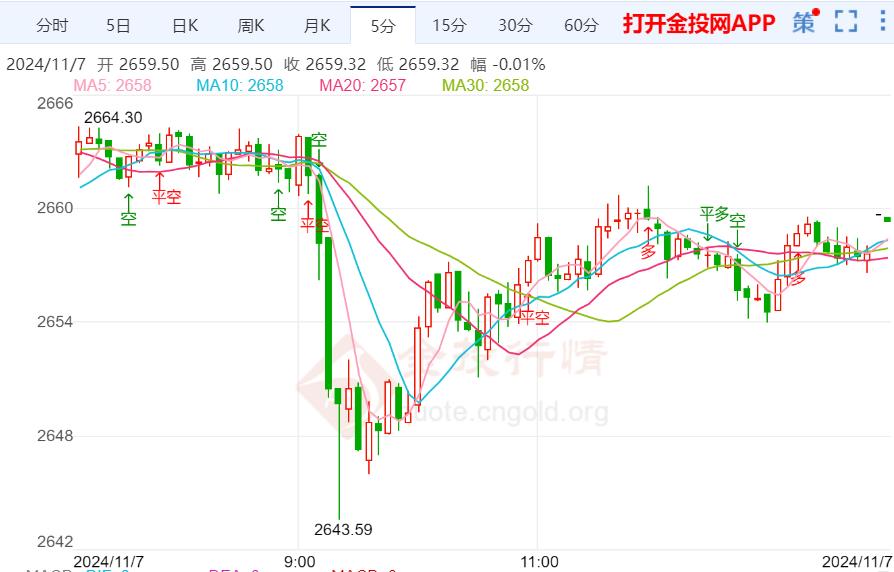 美国总统大选特朗普胜选 黄金暴跌趋势滞涨