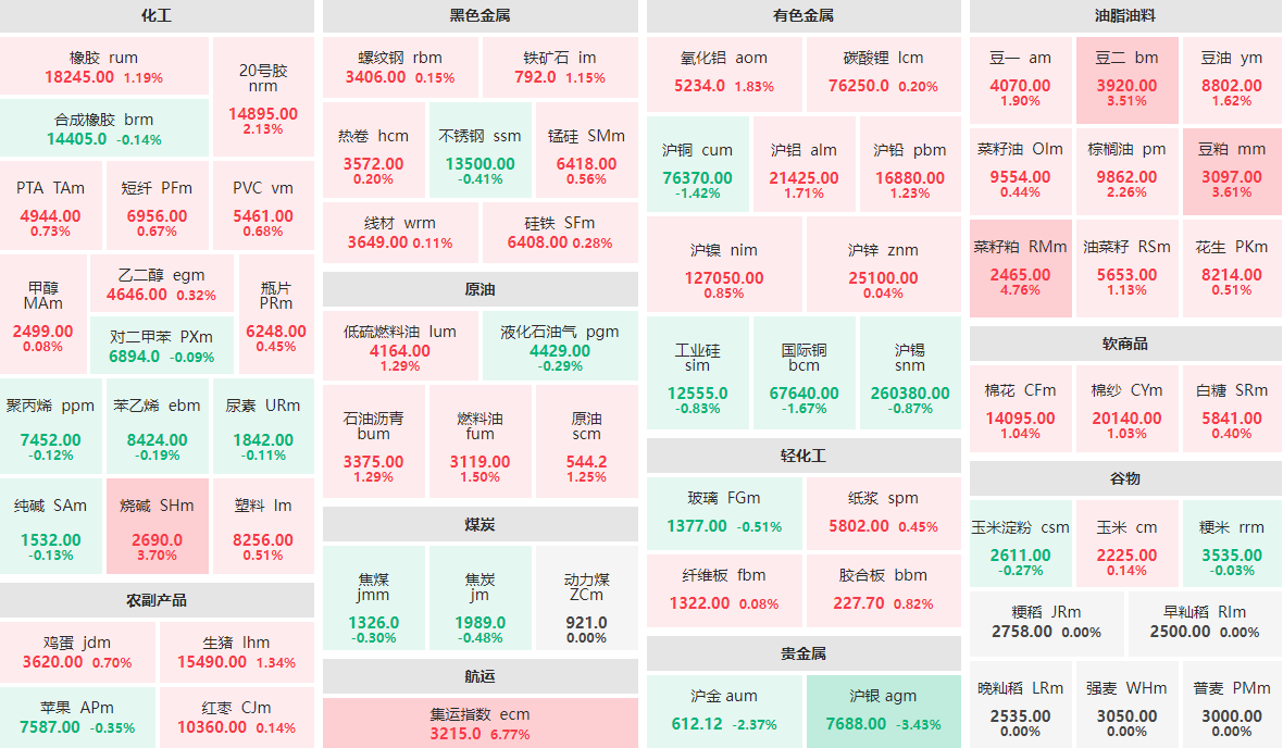 11月7日午盘：集运指数主力涨逾6%  沪银主力跌逾3%