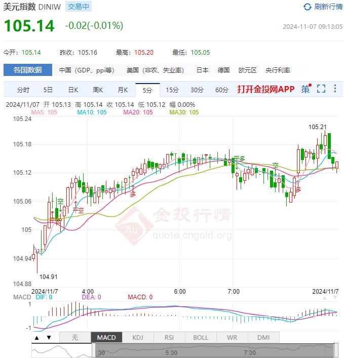 11月7日汇市早评：美国大选在全美实现“红色浪潮” 美元指数稳定在105上方