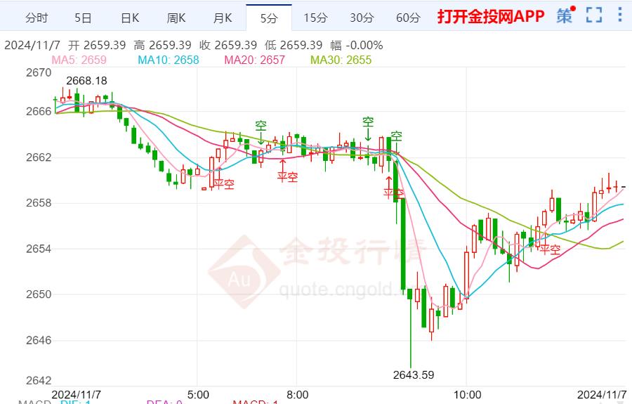 今日黄金价格走势预测（2024年11月7日）