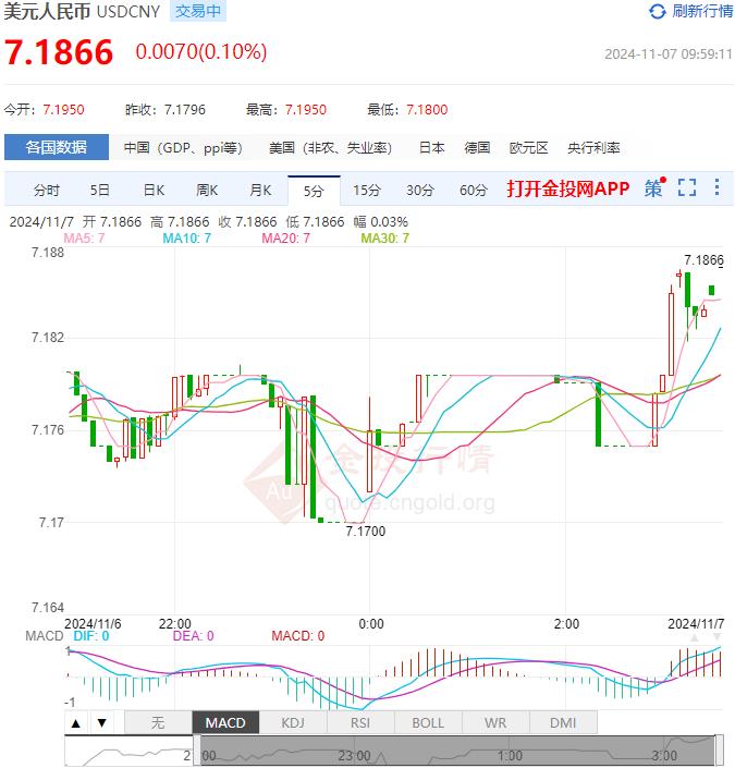 11月7日人民币对美元中间价报7.1659 较前一交易日下调666个基点