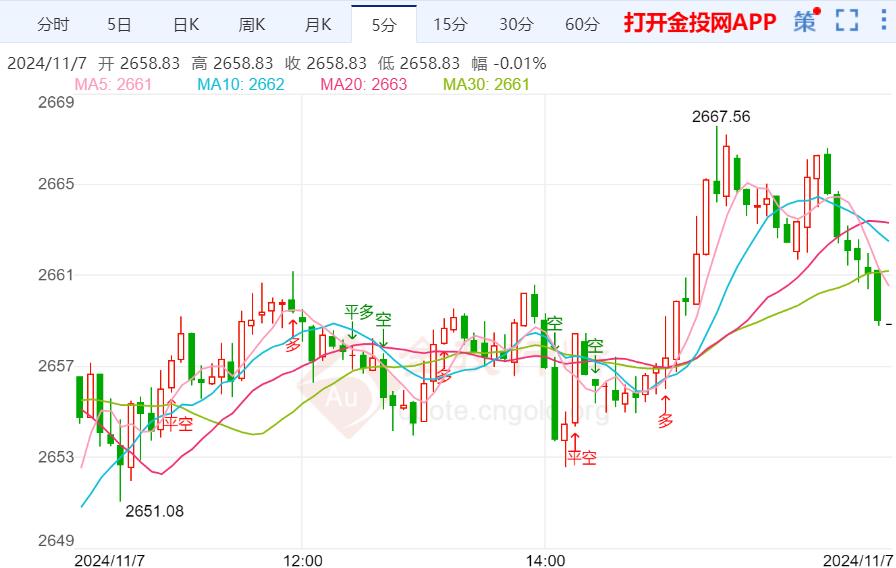 黄金技术前景进行分析：现货黄金在昨日暴跌后继续承压