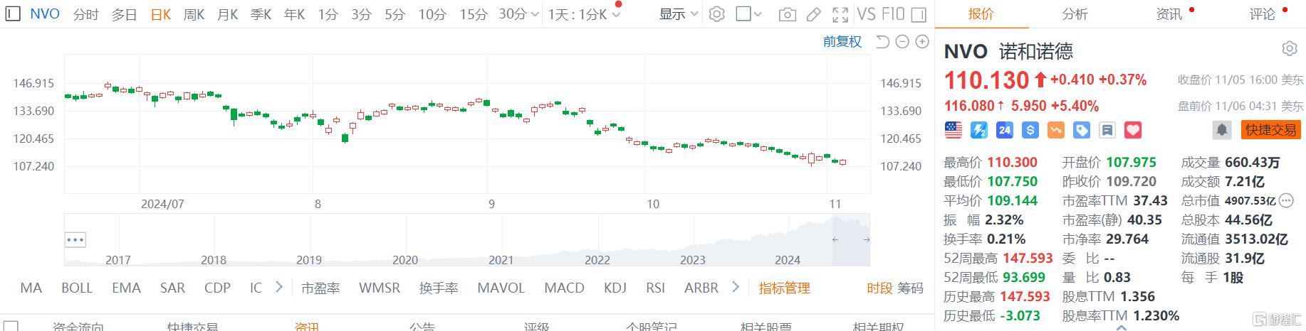 市场松了一口气！减肥药Wegovy三季度收入大增79%，超预期