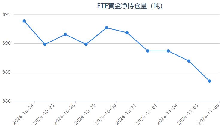 【黃金etf持倉量】11月6日黃金ETF較上一交易日減少3.45噸