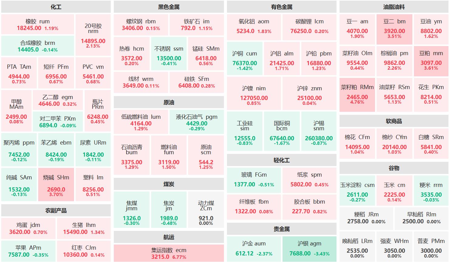 午评：集运欧线主连涨超6% 沪银主力跌逾3%