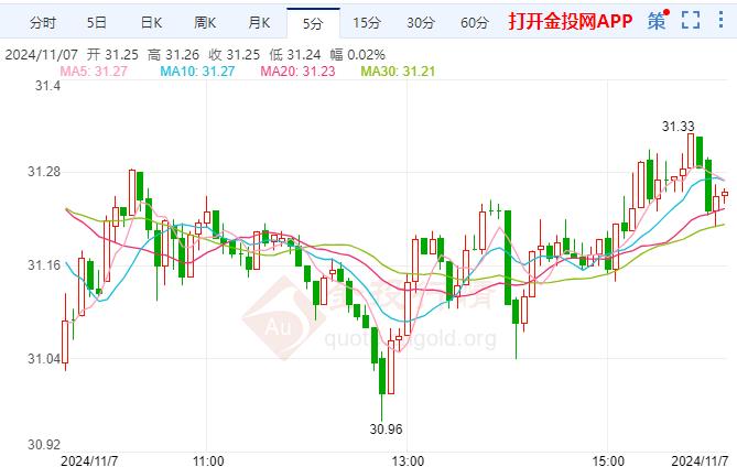 COMEX白银小幅微升 美联储政策近期或保持不变