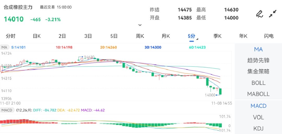 11月8日期货软件走势图综述：合成橡胶期货主力下跌3.21%