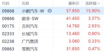 又一“爆款”诞生？新车P7+ 12分钟订单破万，小鹏股价一度涨逾20%