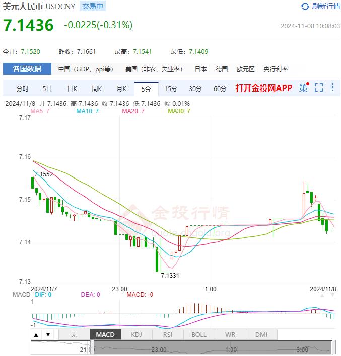 11月8日人民币对美元中间价报7.1659 较前一交易日下调666个基点