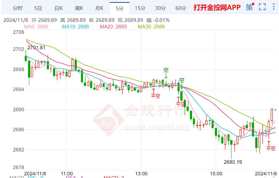 美国重量级数据驾到 现货黄金显著下滑