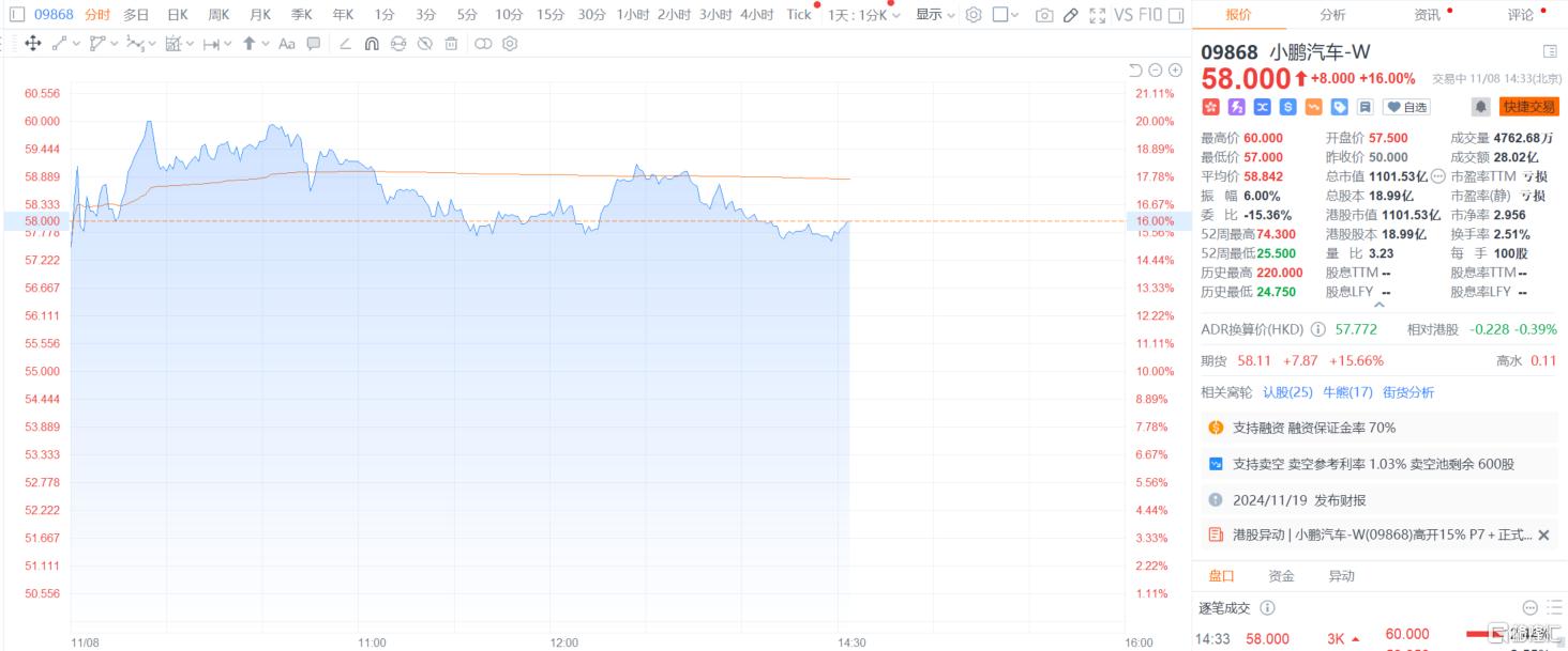 又一“爆款”诞生？新车P7+ 12分钟订单破万，小鹏股价一度涨逾20%